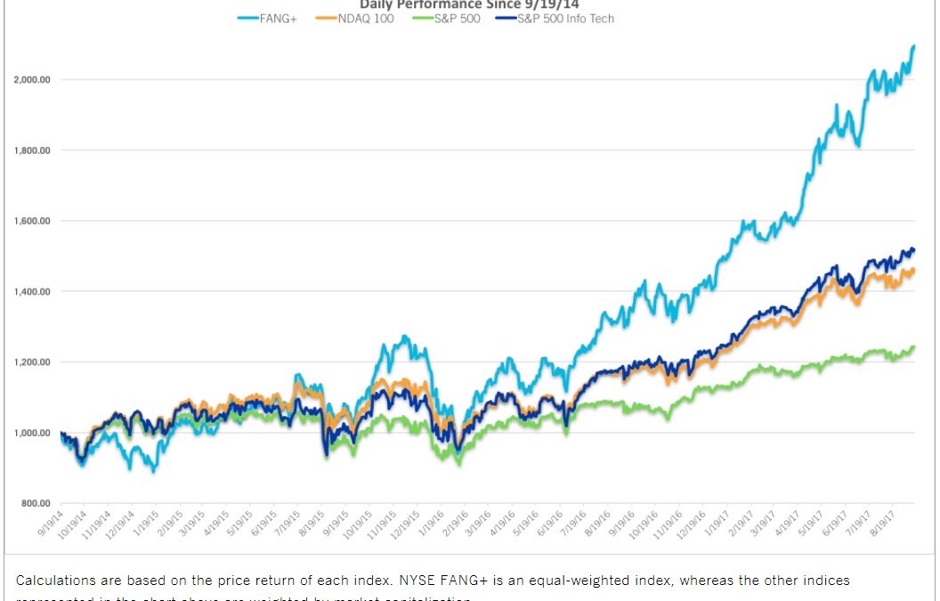Introducing the NYSE FANG+ Index Futures