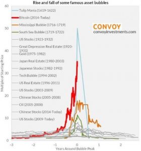 Convoy-1-280x300 Bitcoin Just Exceeded “Tulip Mania” Levels
