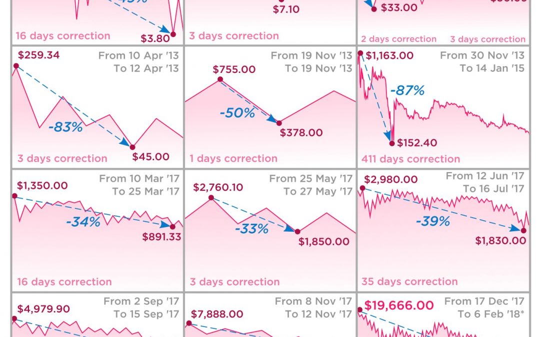 A History of Bitcoin Crashes