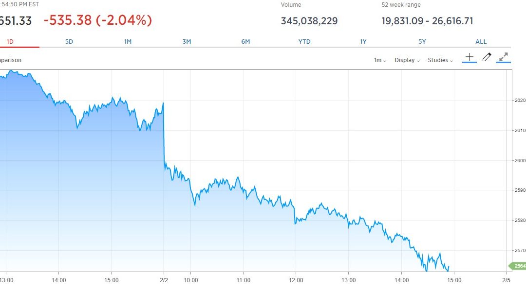 Dow Jones Crashes Over 600 Points on Kaplan Comments