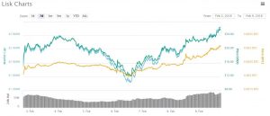 Lisk-1-300x129 Lisk (LSK) Was Crypto’s Best Performer Last Week