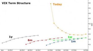 VIX-high-2-300x165 Volatility Of Volatility Hits All Time High