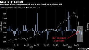 gold-rally-1-300x169 The Reason Why Gold Hasn't Rallied as Stocks Sold Off