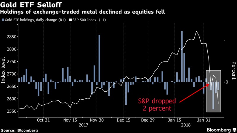 The Reason Why Gold Hasn’t Rallied as Stocks Sold Off