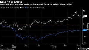 gold-rally-2-300x169 The Reason Why Gold Hasn't Rallied as Stocks Sold Off