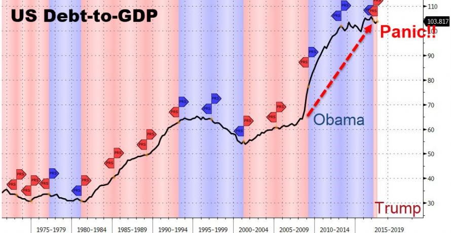 Fed President Sounds Panic Over Level of US Debt