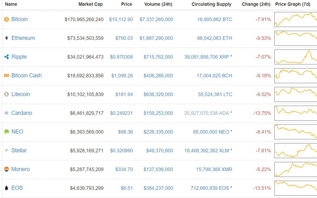 Cryptos Are Crashing Across the Board
