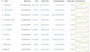 Cryptos-crashing-300x174 Cryptos Are Crashing Across the Board