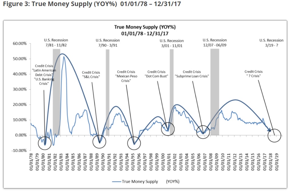 True Money Supply Flashes Red, Signals Looming Recession?