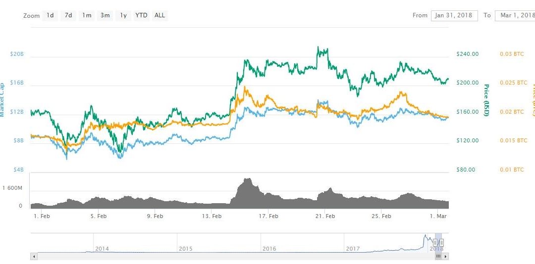 Litecoin Booms in February But ‘Golden’ Crypto Takes Price Podium