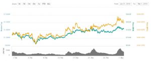 boom-3-300x122 Litecoin Booms in February But 'Golden' Crypto Takes Price Podium