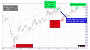 gold-silver-ratio-300x168 Here’s How the Gold to Silver Ratio Theory Works