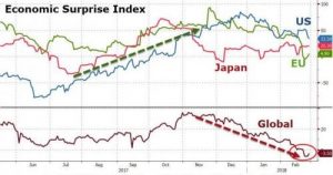 surprise-index-300x158 Fed President Warns Trade Wars May Delay Rate Hikes