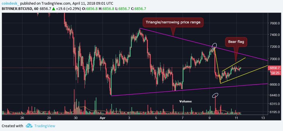 Trapped Below $7K: Is Bitcoin Prepping for a Big Breakout?