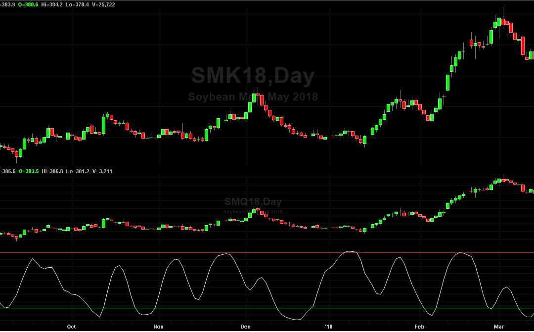 Spread Trading Newsletter April 12, 2018: Soybean meal.