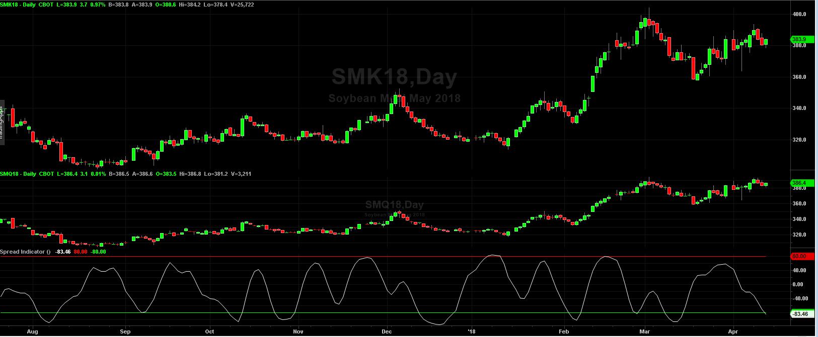 “Spread Trading Newsletter April 12, 2018 Soybean meal.” is locked