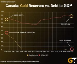 canada-gold-5-300x251 Canada has NO Gold but a Mountain of Debt… Things Will End Badly