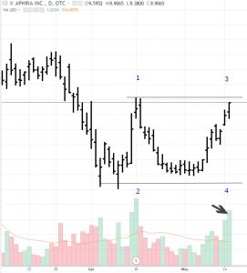 Aphria-5-15-18-271x300 Aphria (APHQF) is Currently Basing, But Will It Follow Through?