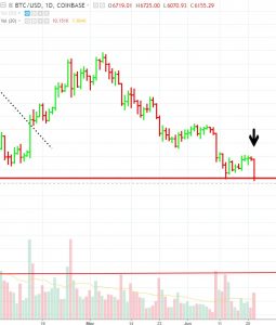 BTC-broker-support-255x300 Cryptocurrency Majors Are About to Breach Key Support