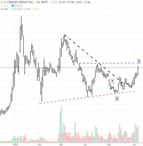 CRON-6-6-18-293x300 Cronos Group (CRON) Technical Update 6-6-18