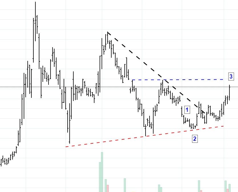 Cronos Group (CRON) Technical Update 6-6-18