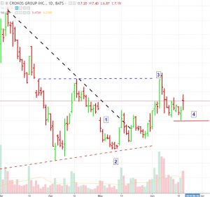 Cronos-Update-6-2018-300x282 UPDATE: Cronos Breakout Target Hit, Uptrend Near Confirmed