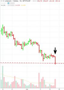 LTC-break-support-213x300 Cryptocurrency Majors Are About to Breach Key Support