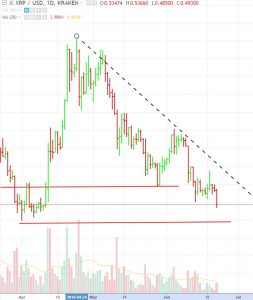 XRP-broke-support-253x300 Cryptocurrency Majors Are About to Breach Key Support