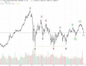 trend-change-2-300x233 Identifying Trend Reversals Using Price Action