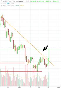 BTC-explode-2-208x300 Bitcoin Explodes 11%, Blasting Through Technical Resistance, Other Cryptos Follow