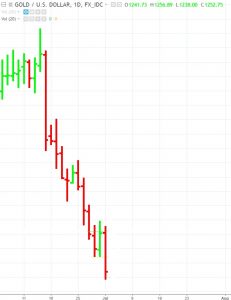 Gold-70-dollar-decline-231x300 Short Gold? Now’s the Time to Be Wary of Popular Sentiment