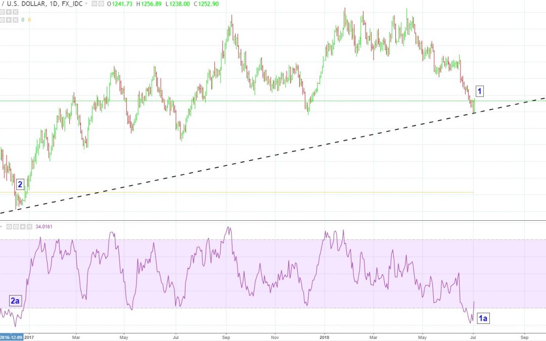Short Gold? Now’s the Time to Be Wary of Popular Sentiment