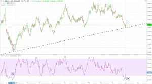 Gold-trend-line-300x166 Short Gold? Now’s the Time to Be Wary of Popular Sentiment