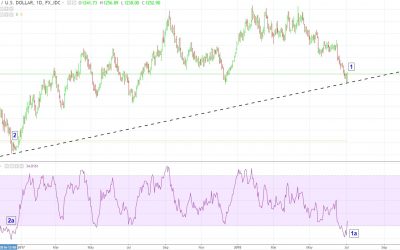 Gold-trend-line-400x250 Blog