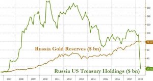 Russia-2-300x159 Putin: The US Is Making A Big Mistake By Weaponizing The Dollar