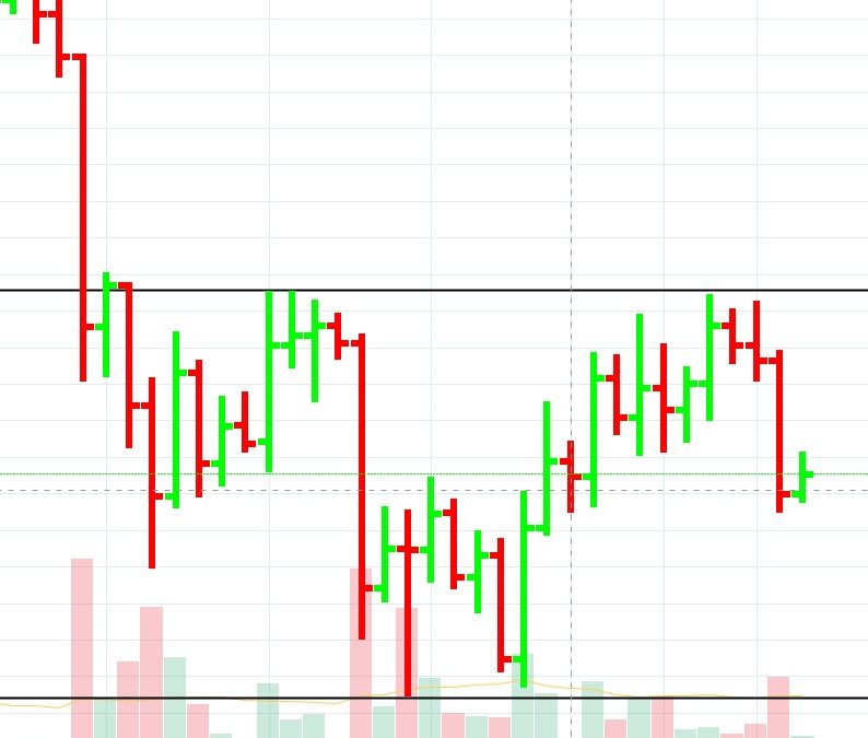 Cryptocurrencies – Support and Resistance Levels 7-11-18
