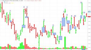 common-gaps-SGOL-300x165 Fading Common Gaps - A Risky Proposition