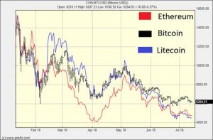 correlation-2-300x197 Are Litecoin and Ethereum Leading Indicators for Bitcoin?