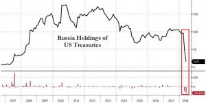 russia-1-300x150 Putin: The US Is Making A Big Mistake By Weaponizing The Dollar