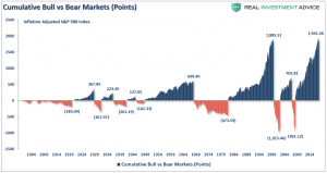 SP500-Cumulative-Bull-Bear-Markets-Points-081518-300x159 Weekend Reading: Impeachment Risk