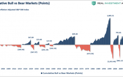SP500-Cumulative-Bull-Bear-Markets-Points-081518-400x250 Blog