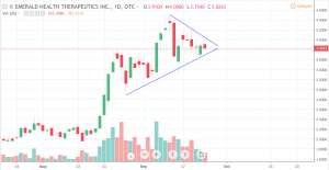 EMHTF-300x155 Cannabis Stock Price Analysis: HEXO Corp and Emerald Health Therapeutics