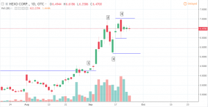 HYYDF-300x155 Cannabis Stock Price Analysis: HEXO Corp and Emerald Health Therapeutics