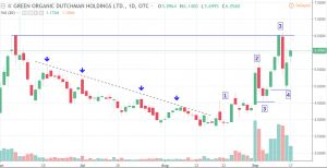 TGODF-300x154 Cannabis Stock Price Analysis: Green Organic Dutchman