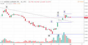aurora-300x156 Major Moves in Cannabis Stocks - Price Analysis for Sept 4