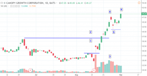 cgc-300x155 Major Moves in Cannabis Stocks - Price Analysis for Sept 4