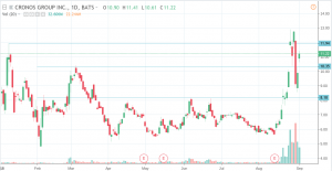 cron-300x155 Major Moves in Cannabis Stocks - Price Analysis for Sept 4