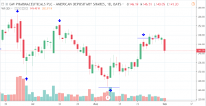gwph-300x155 Major Moves in Cannabis Stocks - Price Analysis for Sept 4