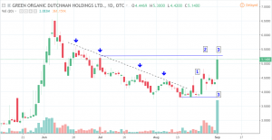 tgodf-300x155 Major Moves in Cannabis Stocks - Price Analysis for Sept 4