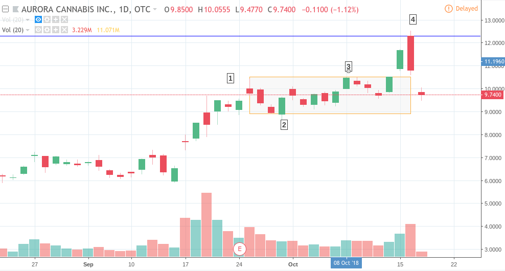 Cannabis Stock Price Analysis: Aurora Cannabis